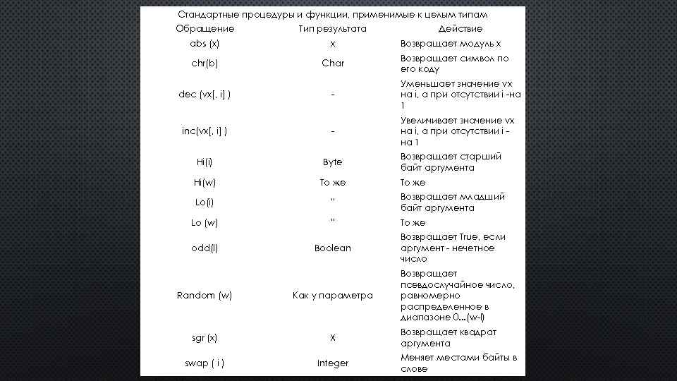 Стандартные процедуры и функции, применимые к целым типам Обращение Тип результата abs (x) x