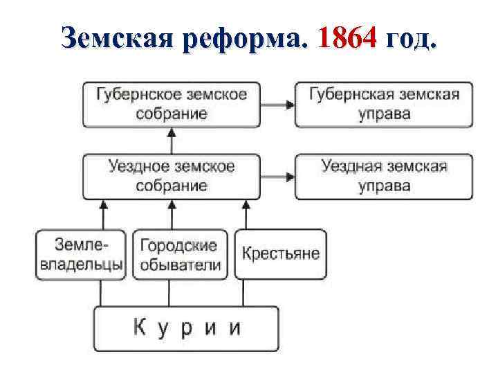 Земская реформа. 1864 год. 