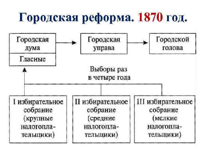 Городская реформа. 1870 год. 