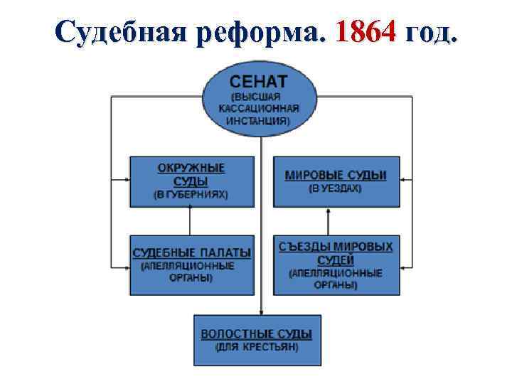 Судебная реформа. 1864 год. 