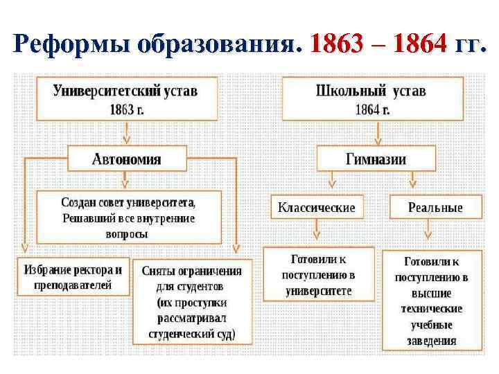 Реформы образования. 1863 – 1864 гг. 