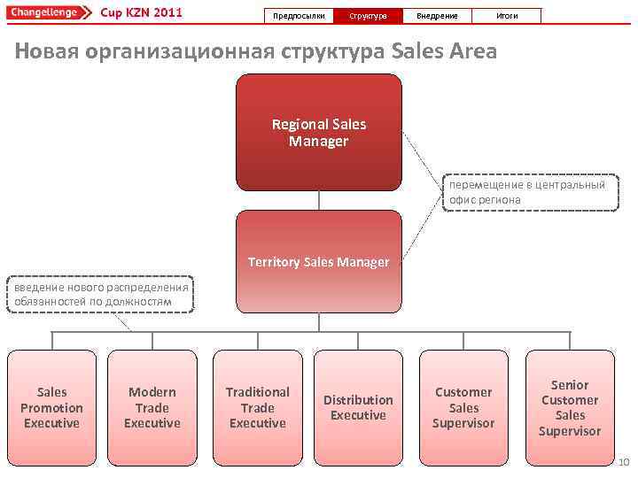 Предпосылки Структура Внедрение Итоги Новая организационная структура Sales Area Regional Sales Manager перемещение в