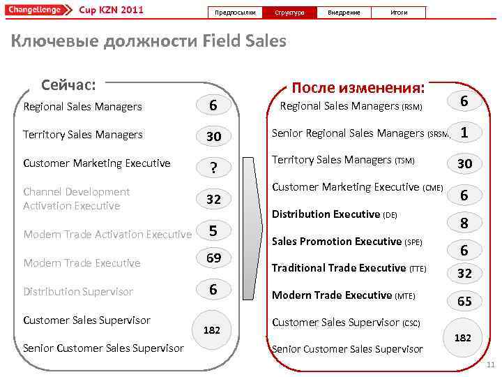 Предпосылки Структура Внедрение Итоги Ключевые должности Field Sales Сейчас: После изменения: Regional Sales Managers
