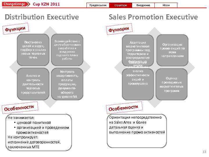 Предпосылки Структура Внедрение Итоги Distribution Executive Sales Promotion Executive Функции Постановка целей и задач,