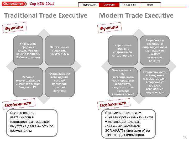 Предпосылки Структура Внедрение Итоги Traditional Trade Executive Modern Trade Executive Функции Управление продаж в