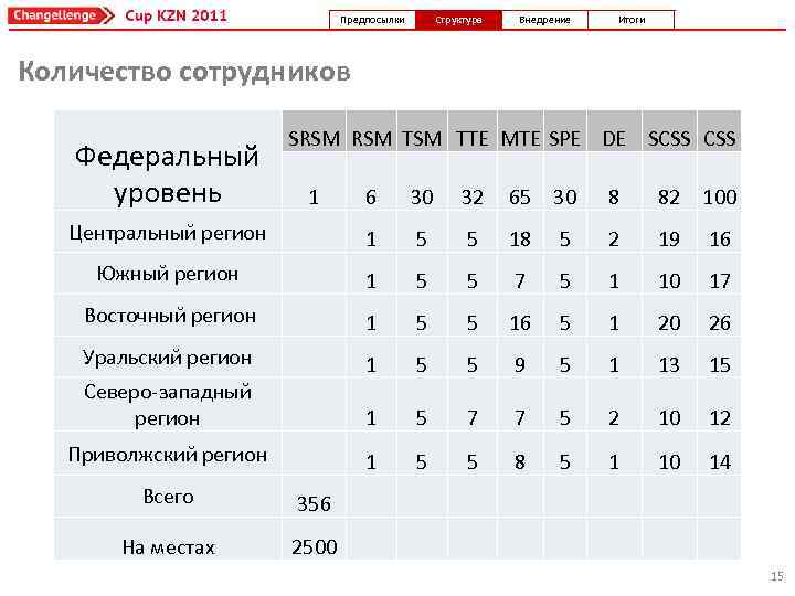 Предпосылки Структура Внедрение Итоги Количество сотрудников Федеральный уровень SRSM TSM TTE MTE SPE DE