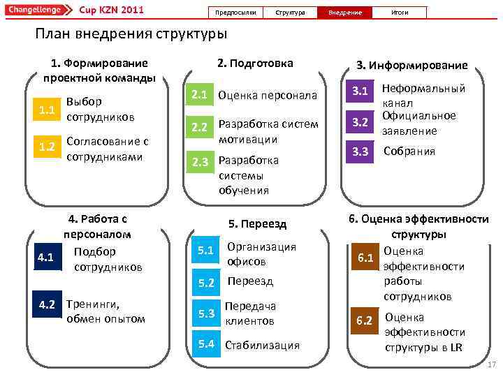 Предпосылки Структура Внедрение Итоги План внедрения структуры 2. Подготовка 1. Формирование проектной команды 1.