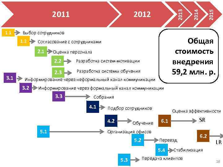 1. 1 Выбор сотрудников 1. 2 Оценка персонала 2. 2 3. 1 Разработка систем