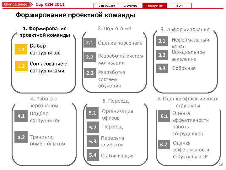 Предпосылки Структура Внедрение Итоги Формирование проектной команды 2. Подготовка 1. Формирование проектной команды 1.