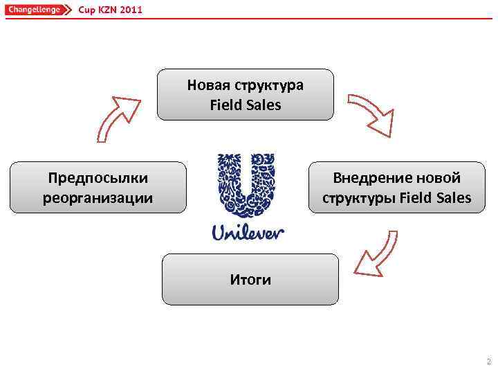 Новая структура Field Sales Предпосылки реорганизации Внедрение новой структуры Field Sales Итоги 2 