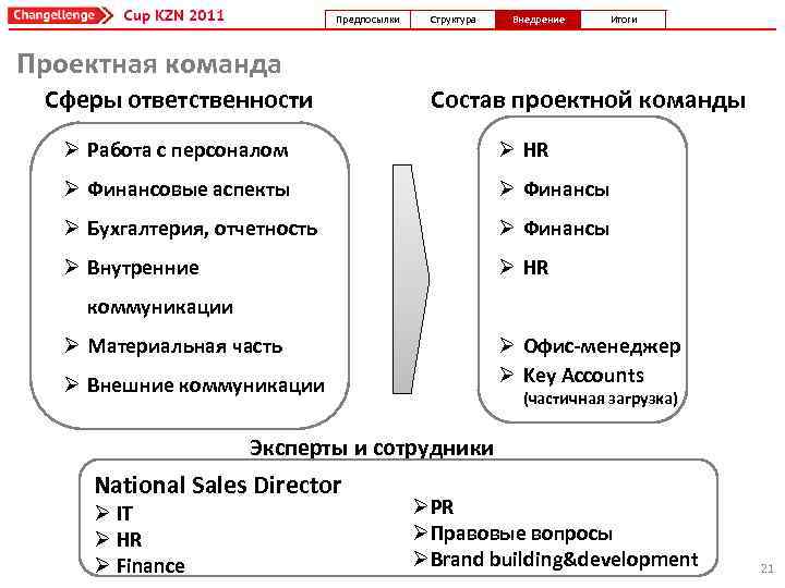 Предпосылки Структура Внедрение Итоги Проектная команда Сферы ответственности Состав проектной команды Ø Работа с