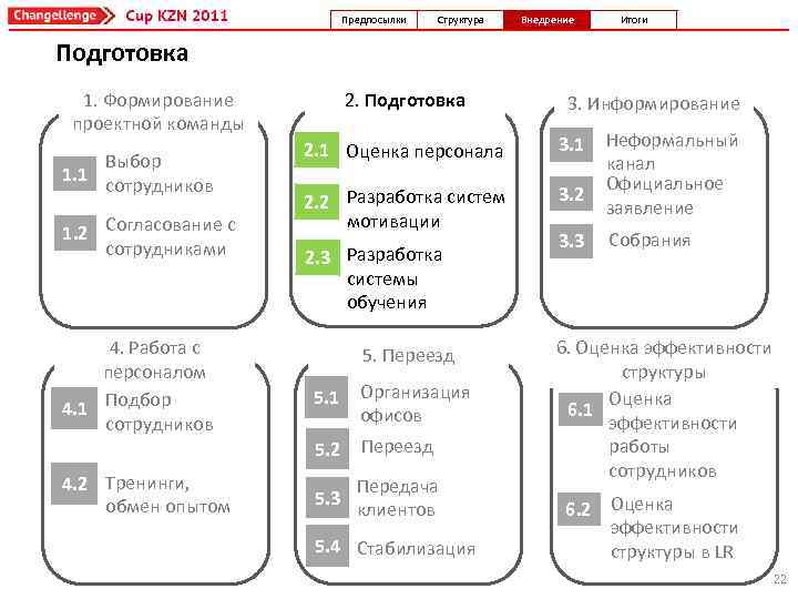 Предпосылки Структура Внедрение Итоги Подготовка 2. Подготовка 1. Формирование проектной команды 1. 1 Выбор