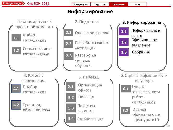 Предпосылки Структура Внедрение Итоги Информирование 2. Подготовка 1. Формирование проектной команды 1. 1 Выбор