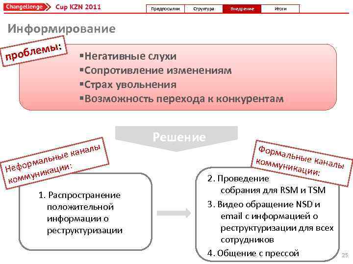 Предпосылки Структура Внедрение Итоги Информирование лемы: проб §Негативные слухи §Сопротивление изменениям §Страх увольнения §Возможность