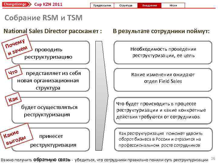 Предпосылки Структура Внедрение Итоги Собрание RSM и TSM National Sales Director расскажет : у