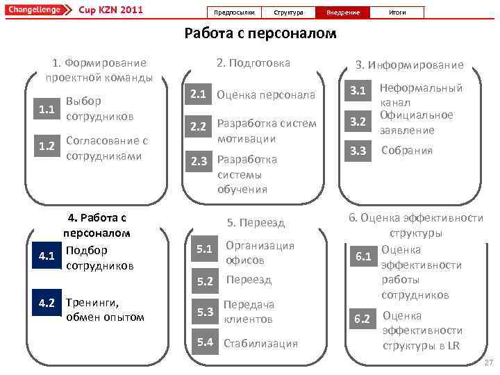 Предпосылки Структура Внедрение Итоги Работа с персоналом 2. Подготовка 1. Формирование проектной команды 1.