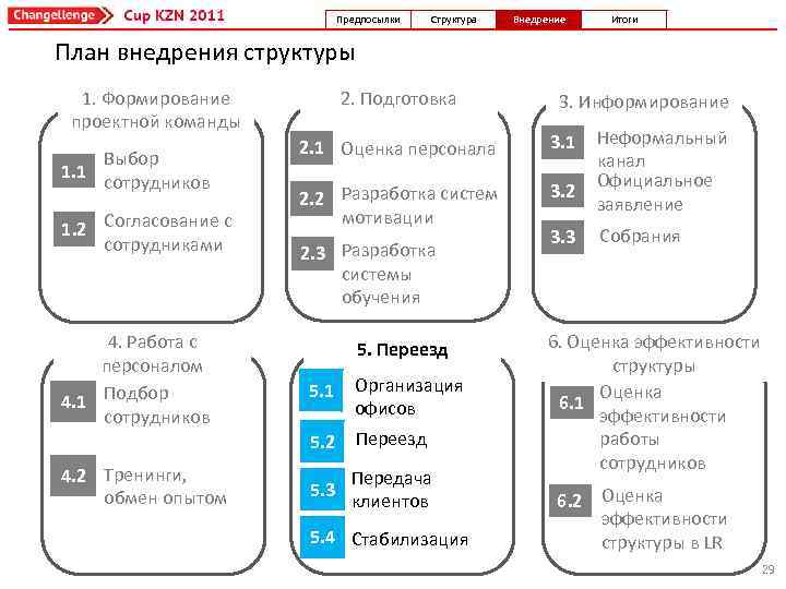 Предпосылки Структура Внедрение Итоги План внедрения структуры 2. Подготовка 1. Формирование проектной команды 1.