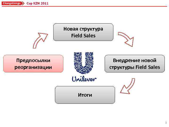 Новая структура Field Sales Предпосылки реорганизации Внедрение новой структуры Field Sales Итоги 3 