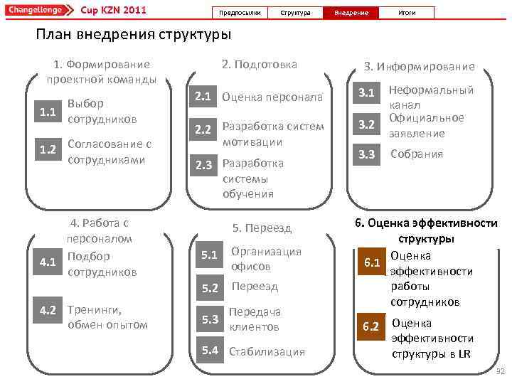 Предпосылки Структура Внедрение Итоги План внедрения структуры 2. Подготовка 1. Формирование проектной команды 1.