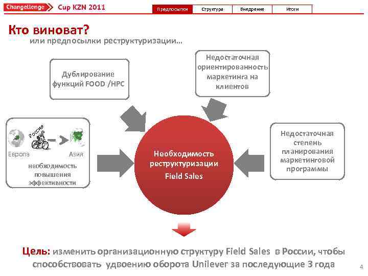 Предпосылки Структура Внедрение Итоги Кто виноват? или предпосылки реструктуризации… Дублирование функций FOOD /HPC Недостаточная
