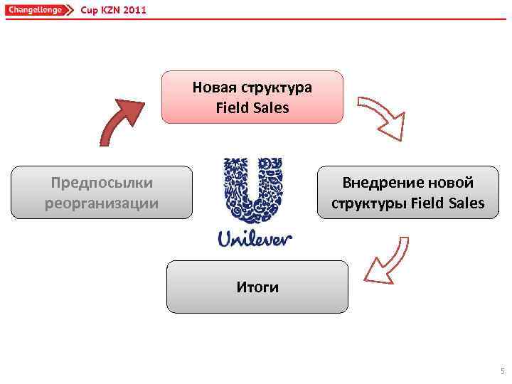 Новая структура Field Sales Предпосылки реорганизации Внедрение новой структуры Field Sales Итоги 5 