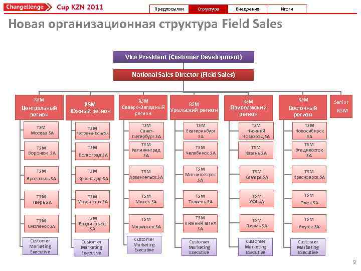 Предпосылки Структура Внедрение Итоги Новая организационная структура Field Sales Vice President (Customer Development) National