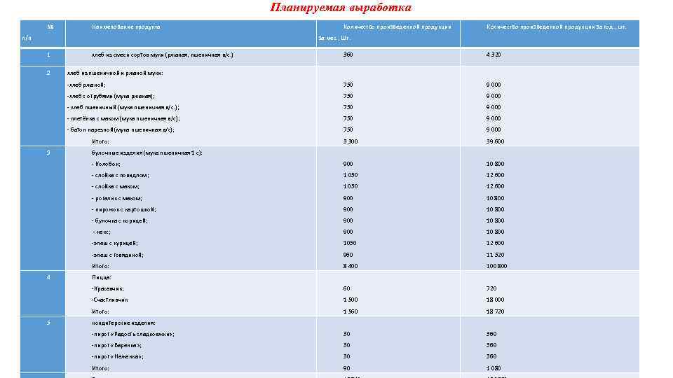 Планируемая выработка № Наименование продукта п/п Количество произведенной продукции за год. , шт. за