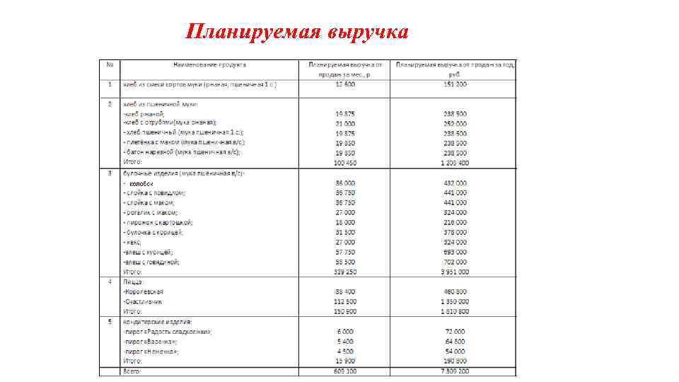 Планируемая выручка 