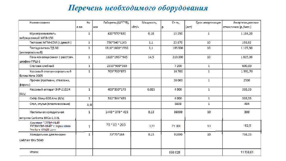 Перечень необходимого оборудования 