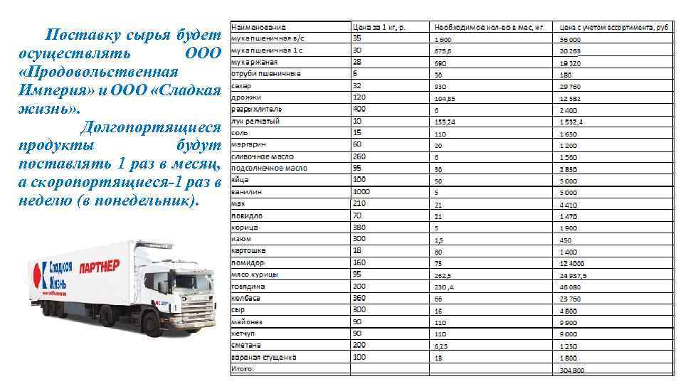  Поставку сырья будет осуществлять ООО «Продовольственная Империя» и ООО «Сладкая жизнь» . Долгопортящиеся