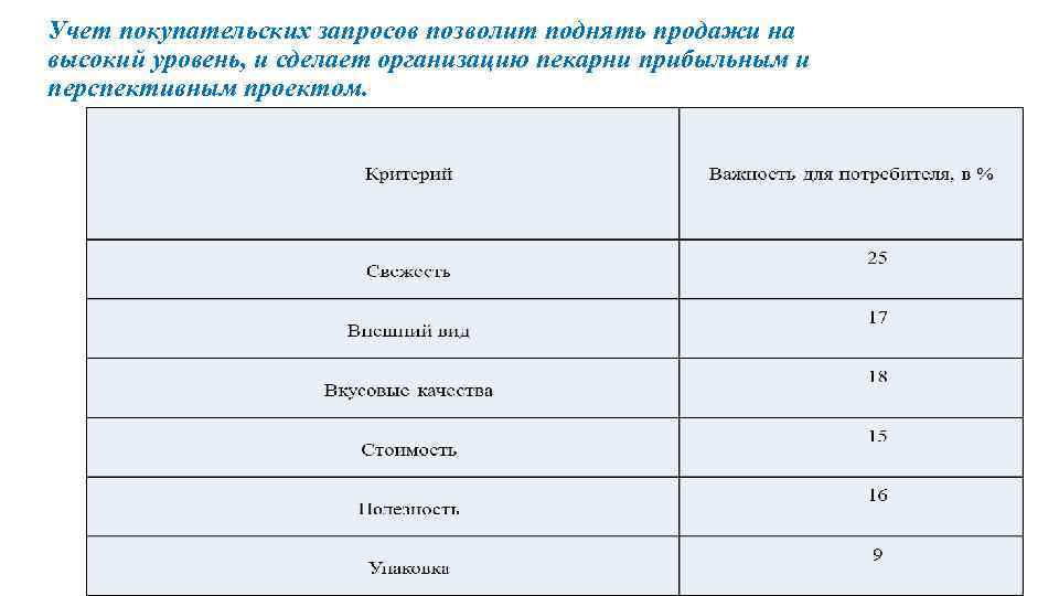 Учет покупательских запросов позволит поднять продажи на высокий уровень, и сделает организацию пекарни прибыльным