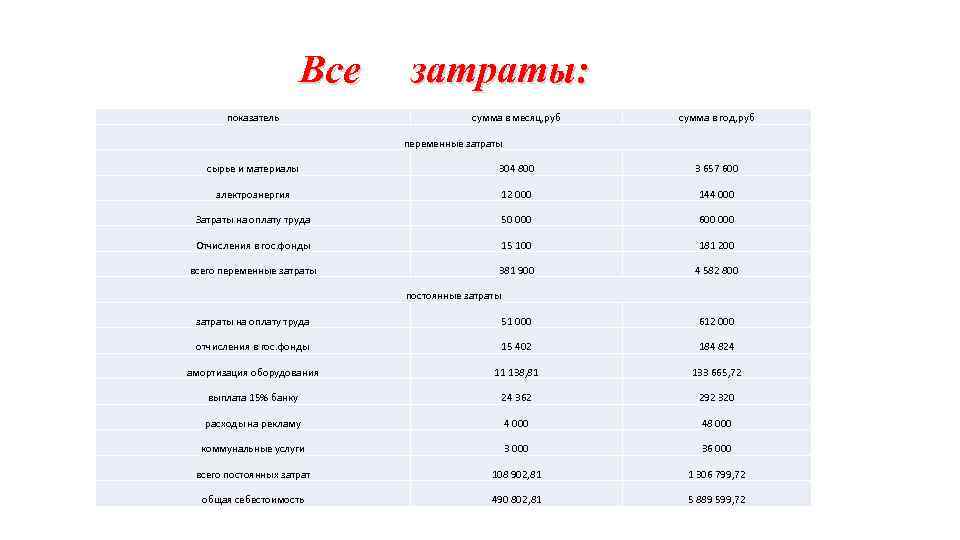 Все затраты: показатель сумма в месяц, руб сумма в год, руб переменные затраты сырье