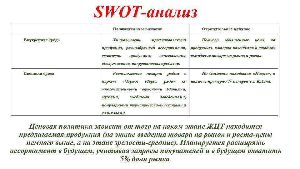 SWOT-анализ Положительное влияние Отрицательное влияние Внутренняя среда Уникальность Немного предоставляемой завышенные цены на продукции,