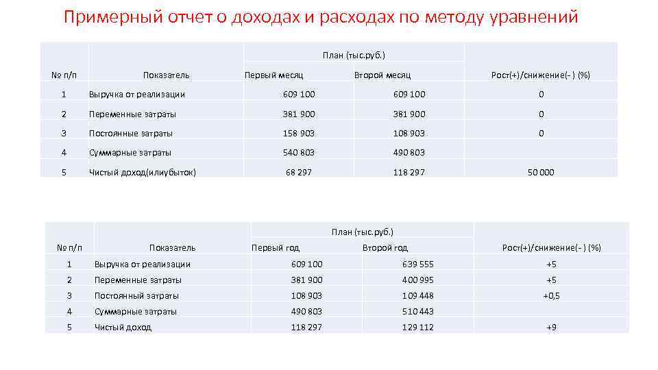 Примерный отчет о доходах и расходах по методу уравнений План (тыс. руб. ) №
