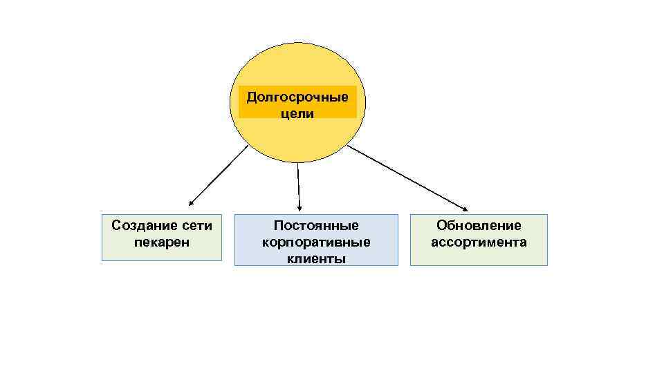 Долгосрочные цели Создание сети пекарен Постоянные корпоративные клиенты Обновление ассортимента 