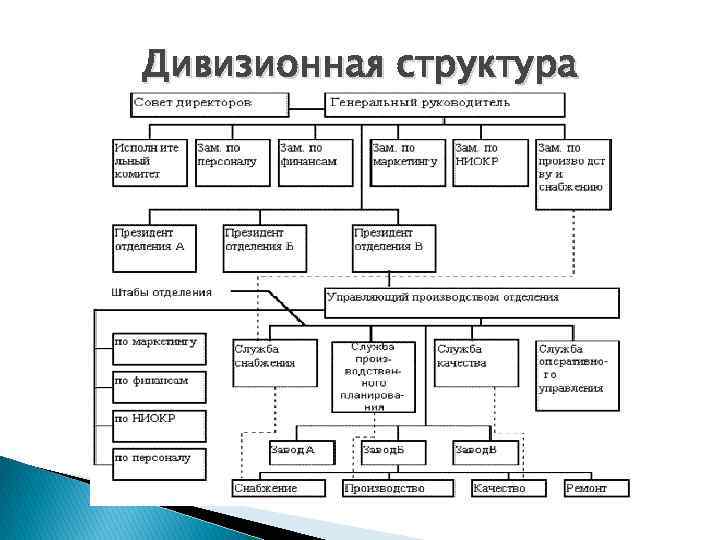 Типы организационных структур схемы