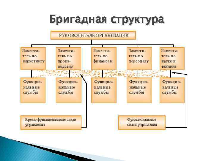 Структура плюс. Бригадная кросс функциональная структура управления. Бригадный Тип организационной структуры. Бригадная организационная структура управления. Бригадная структура управления схема.