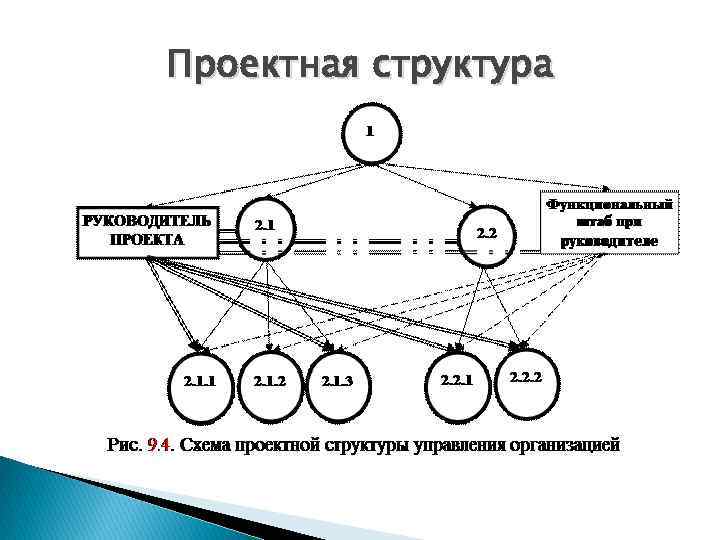 Развития организационных структур. Типы организационных структур проектный Тип. Фронтальная организационная структура. Типы организационных структур смежная второстепенная. Структура работы очереди.