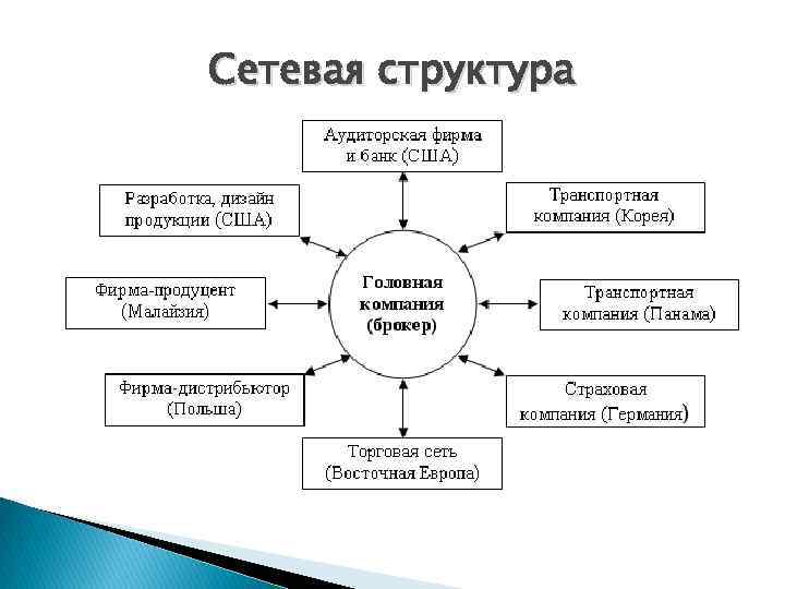 Сетевая структура 