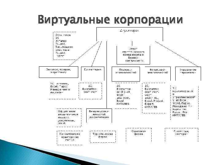 Виртуальные корпорации 