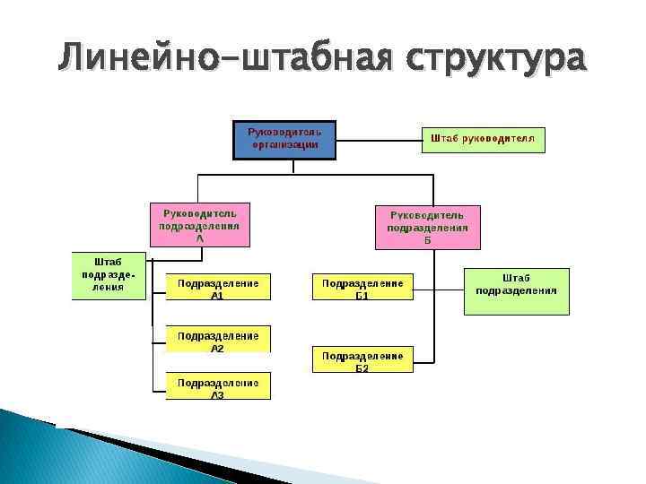 Линейно штабная организационная структура схема