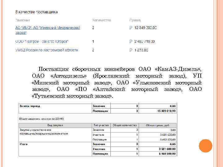 Поставщик сборочных конвейеров ОАО «Кам. АЗ-Дизель» , ОАО «Автодизель» (Ярославский моторный завод), УП «Минский