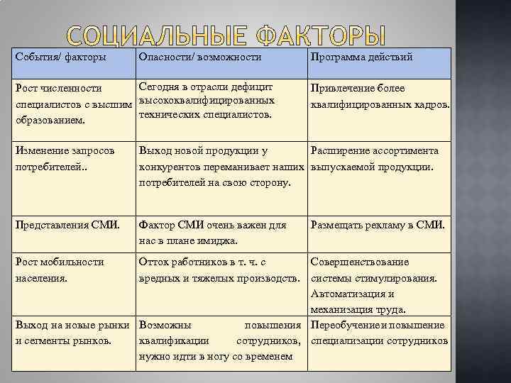 События/ факторы Опасности/ возможности Сегодня в отрасли дефицит Рост численности специалистов с высшим высококвалифицированных