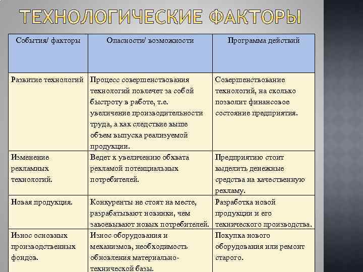 События/ факторы Опасности/ возможности Развитие технологий Процесс совершенствования технологий повлечет за собой быстроту в