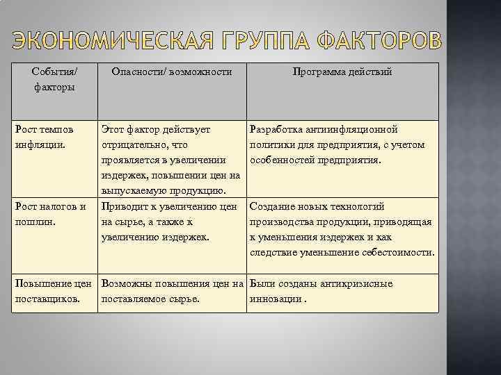События/ факторы Рост темпов инфляции. Рост налогов и пошлин. Опасности/ возможности Этот фактор действует