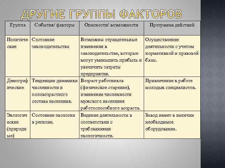 Группа События/ факторы Политиче Состояние ские законодательства Опасности/ возможности Возможны отрицательные изменения в законодательстве,