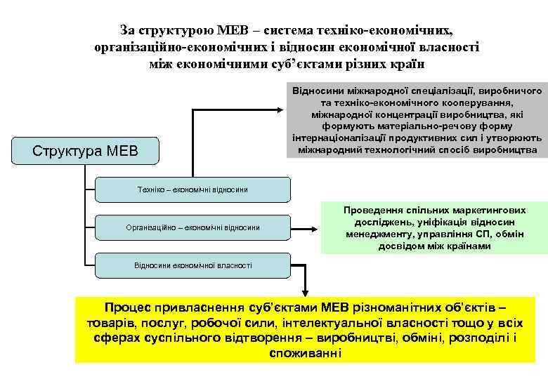 За структурою МЕВ – система техніко-економічних, організаційно-економічних і відносин економічної власності між економічними суб’єктами