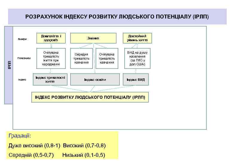 РОЗРАХУНОК ІНДЕКСУ РОЗВИТКУ ЛЮДСЬКОГО ПОТЕНЦІАЛУ (ІРЛП) Виміри ІРЛП Показники Індекс Довголіття і здоров'я Очікувана