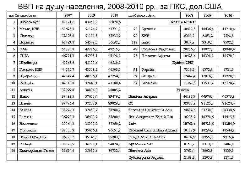 ВВП на душу населення, 2008 2010 рр. , за ПКС, дол. США дані Світового