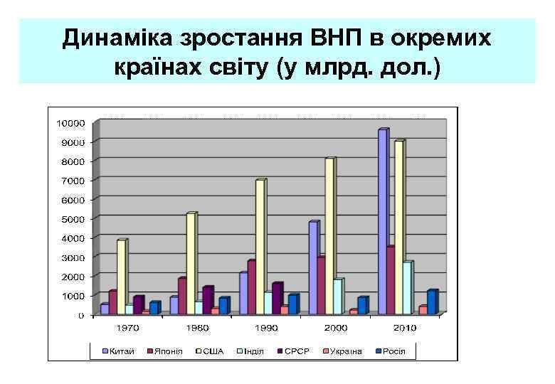 Динаміка зростання ВНП в окремих країнах світу (у млрд. дол. ) 